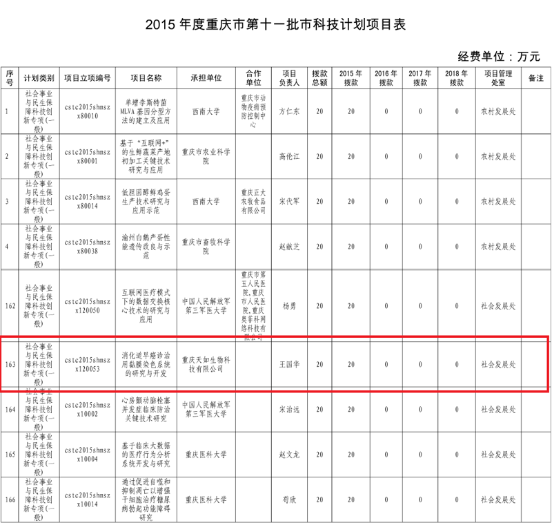 科技計劃項目表.